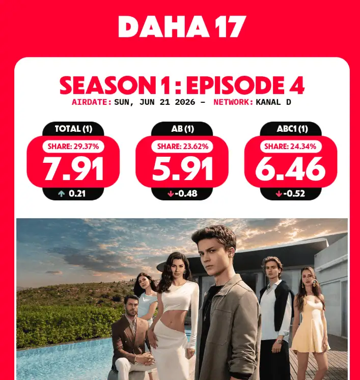 Daha 17 Dizisi Kaç Bölüm Kaç Sezon Olacak