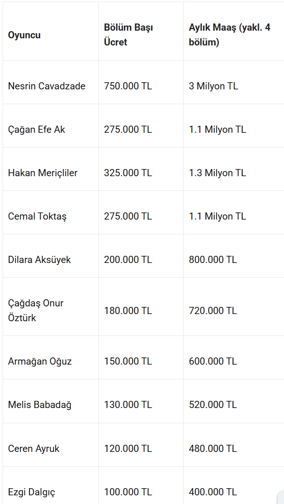 Daha 17 dizisi oyuncuların maaşları aldığı bölüm başı ücretler